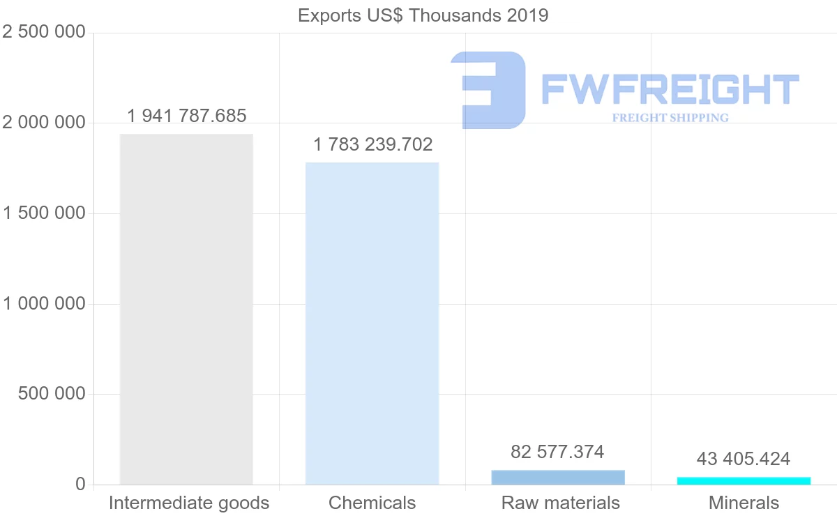 Shipping company from Morocco to Brazil