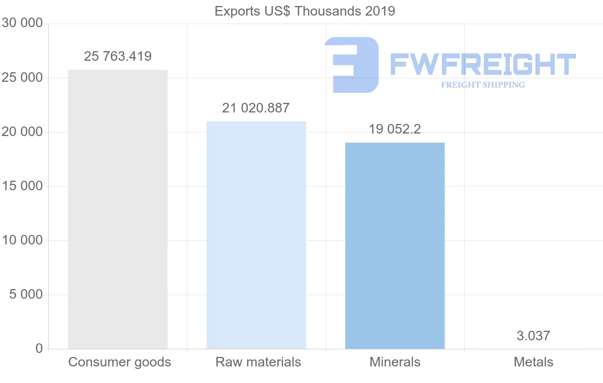 Shipping company from Morocco to Bulgaria