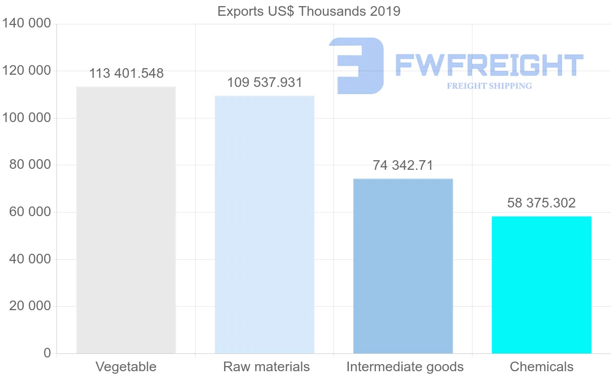 Shipping company from Morocco to Canada
