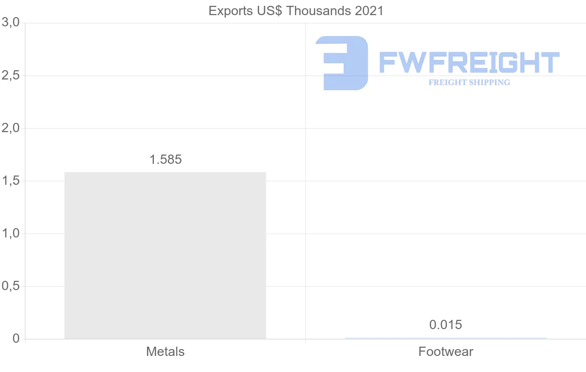 Shipping company from Morocco to Chile
