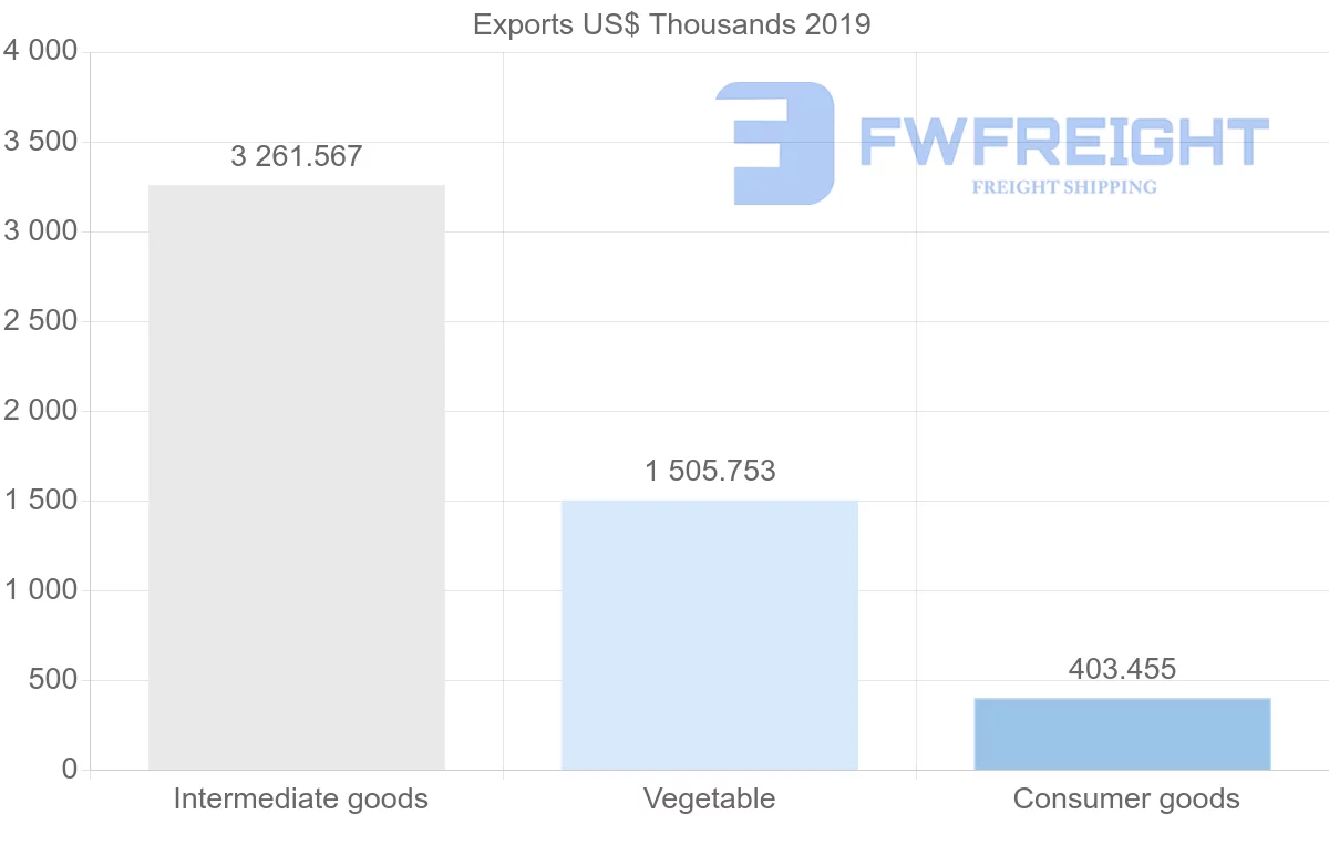 Shipping company from Morocco to Colombia