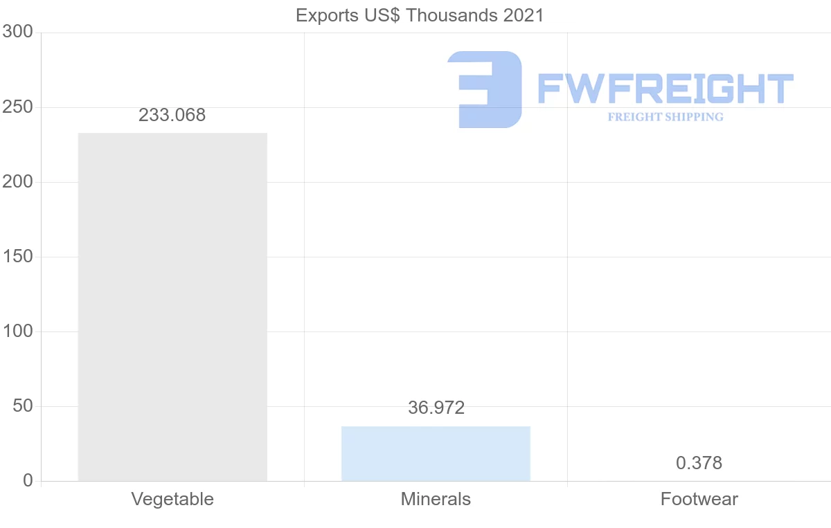Shipping company from Morocco to Democratic Republic of the Congo