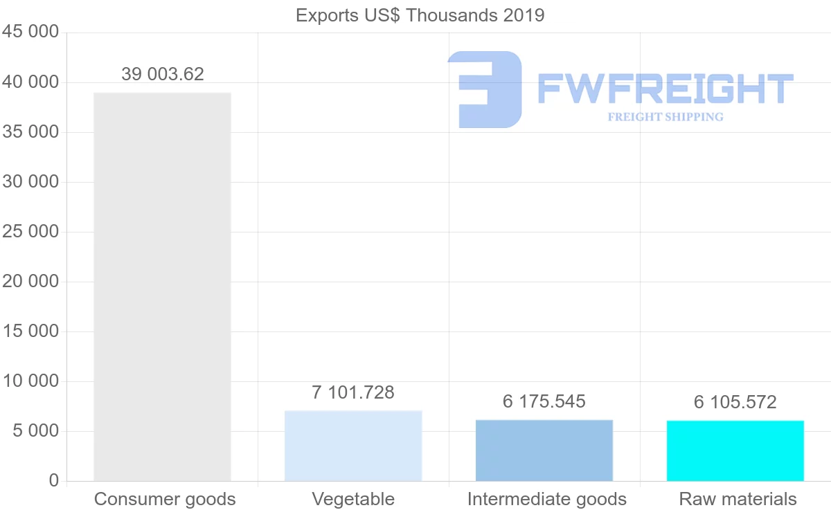 Shipping company from Morocco to Denmark