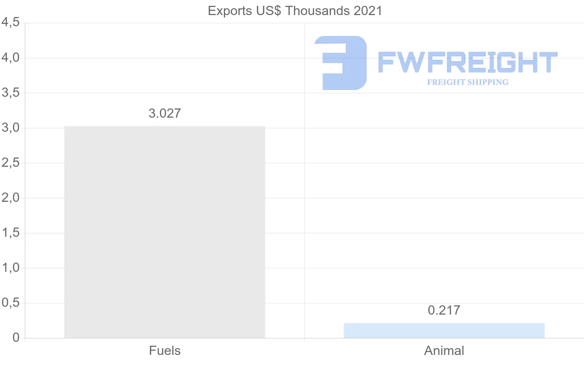 Shipping company from Morocco to Djibouti