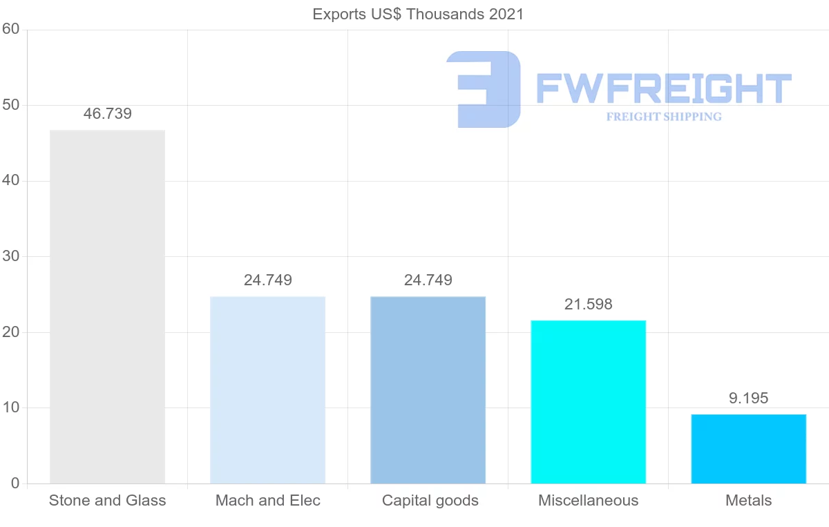 Shipping company from Morocco to Dominican Republic