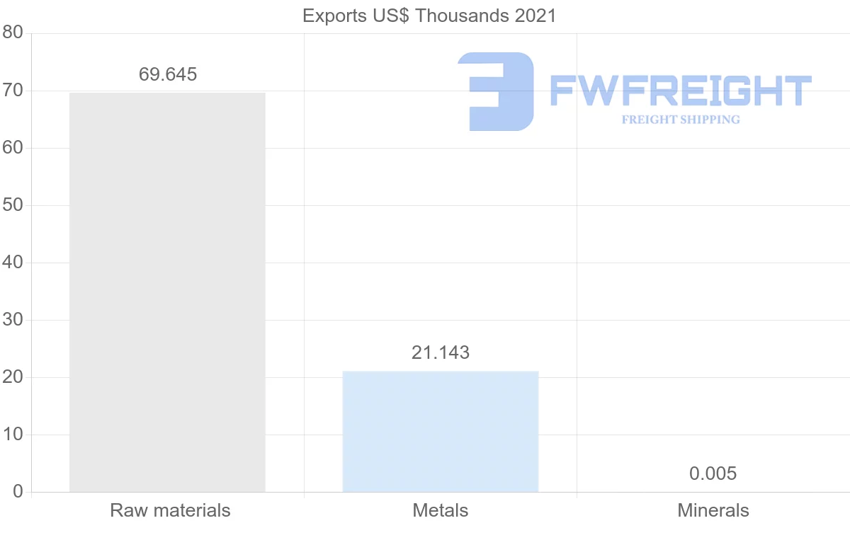 Shipping company from Morocco to Estonia