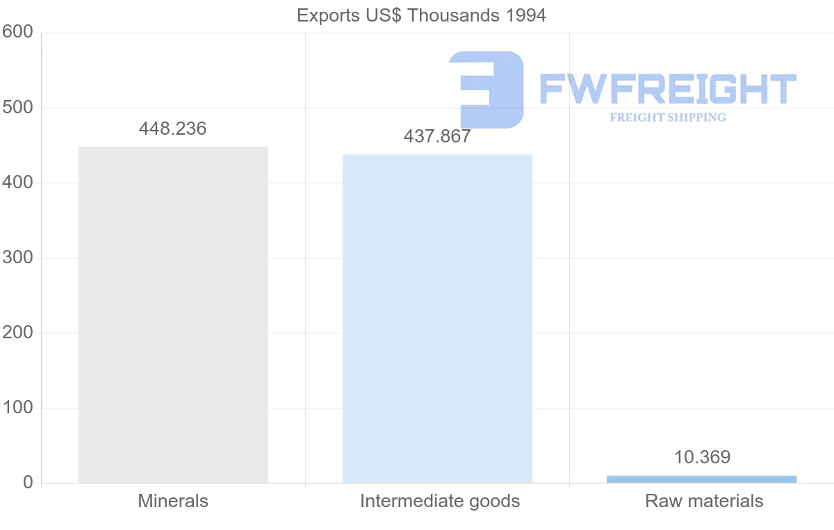 Shipping company from Morocco to French Guiana