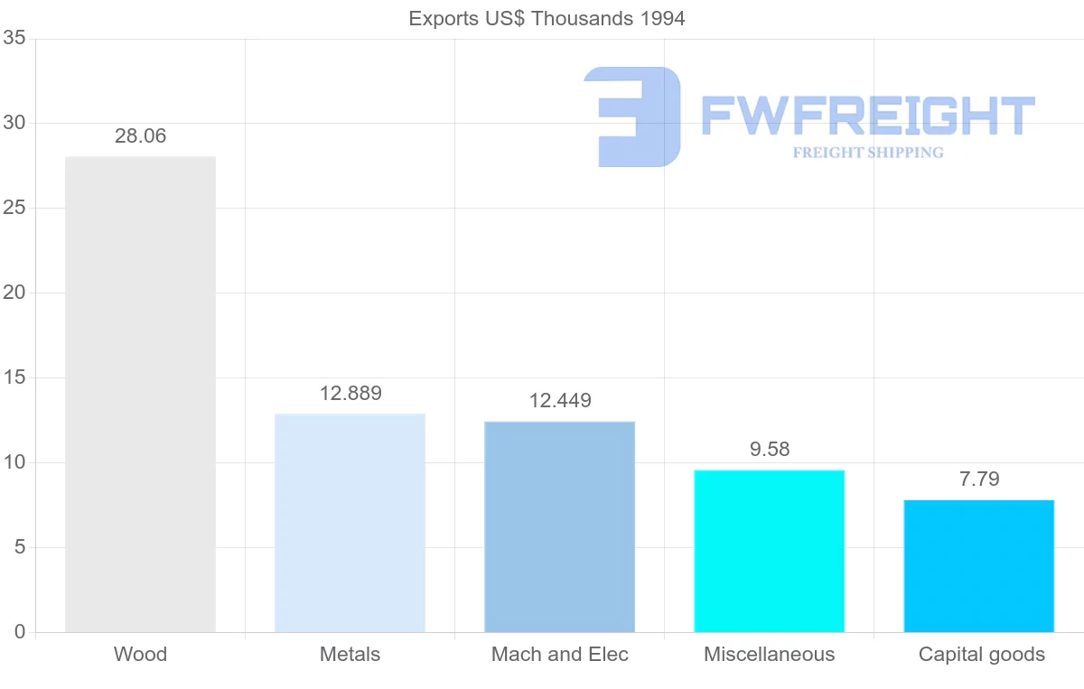 Shipping company from Morocco to Guadeloupe