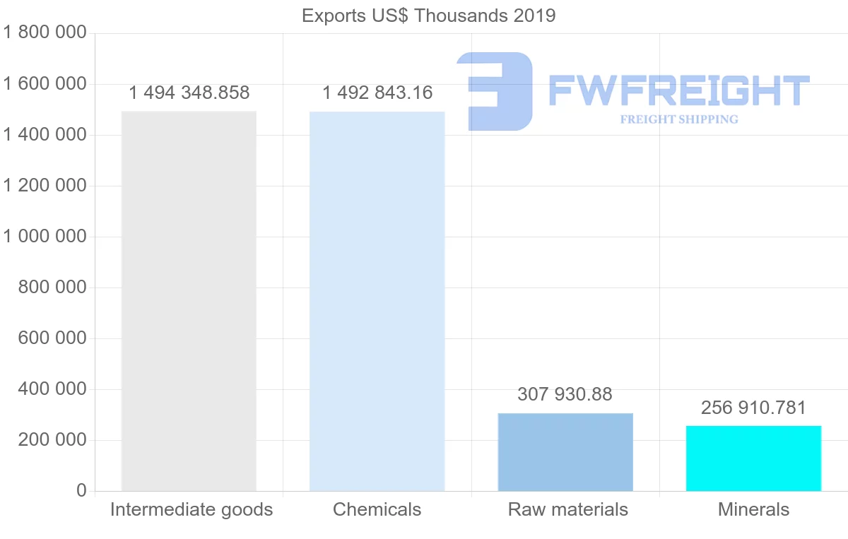 Shipping company from Morocco to India