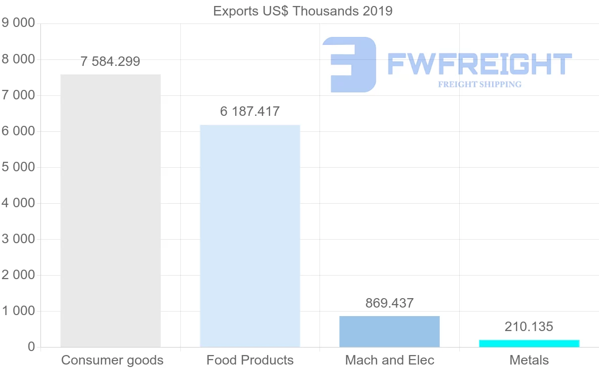 Shipping company from Morocco to Jordan