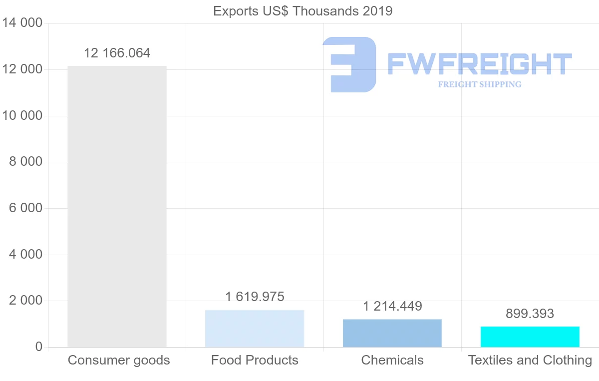 Shipping company from Morocco to Kuwait