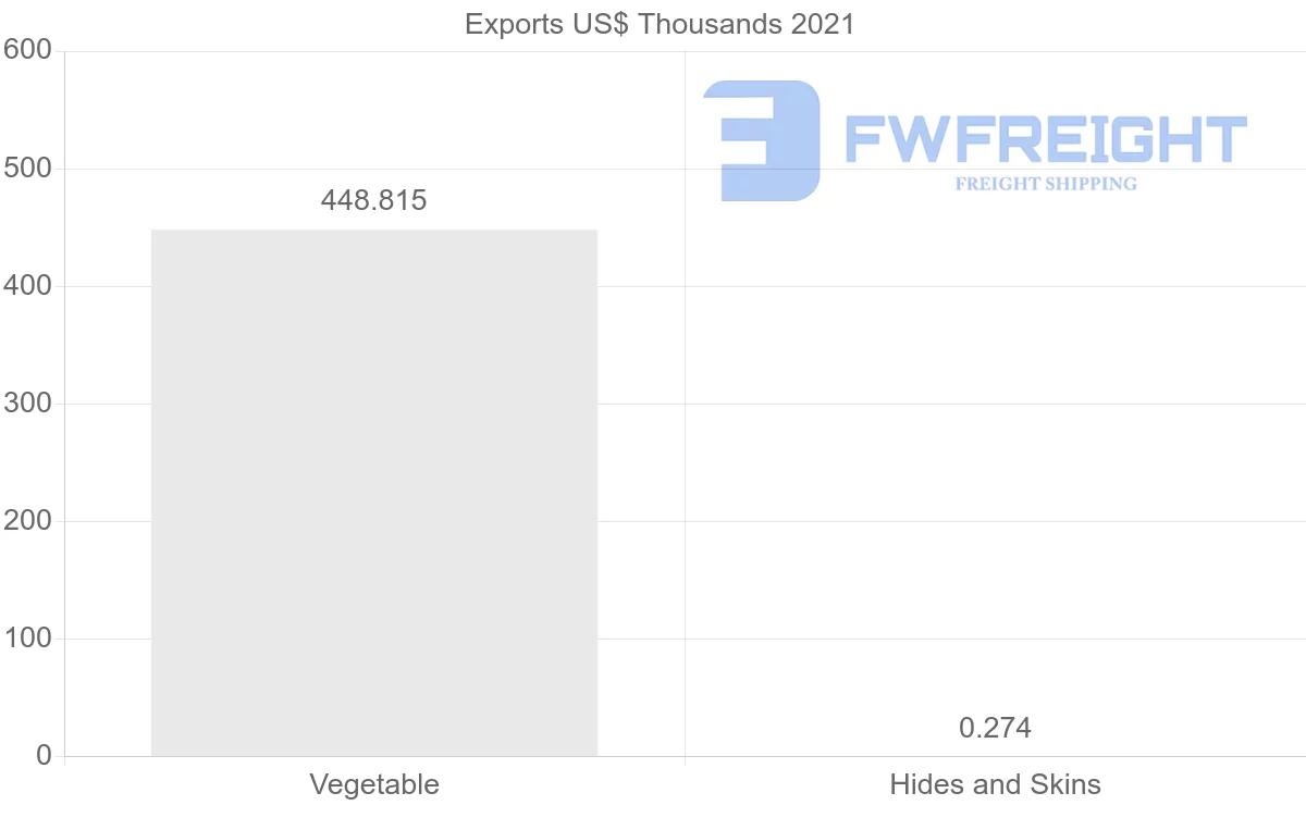 Shipping company from Morocco to Madagascar