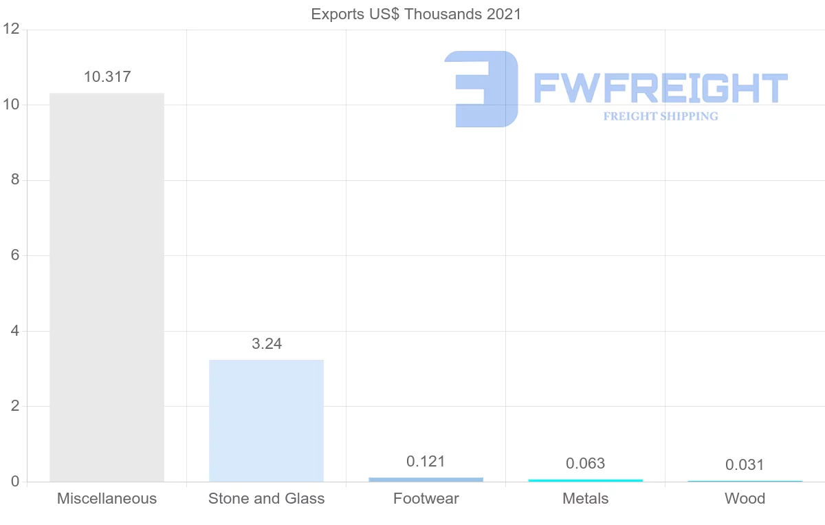 Shipping company from Morocco to Maldives