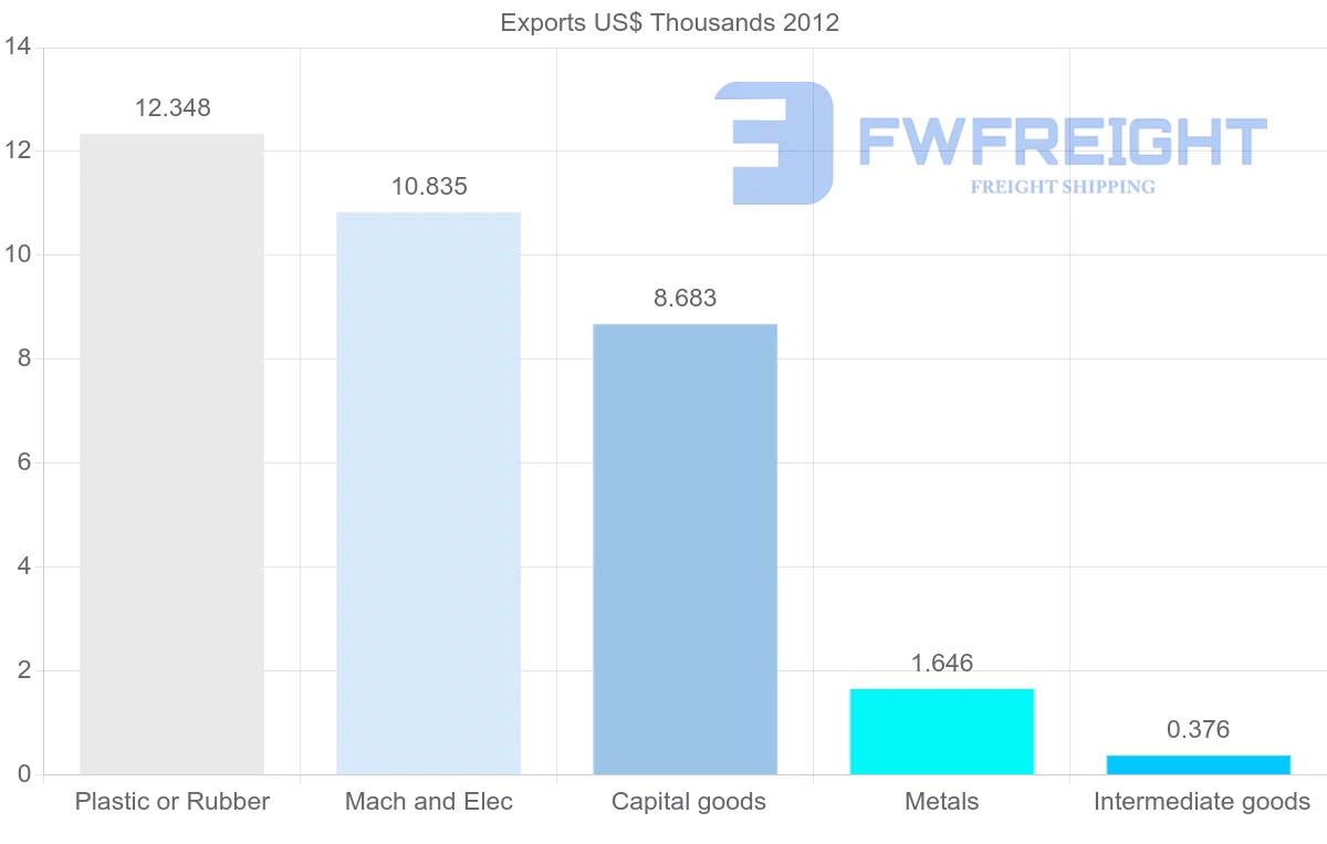 Shipping company from Morocco to Mayotte