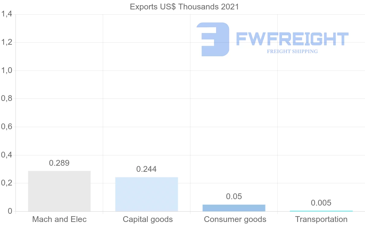 Shipping company from Morocco to Myanmar
