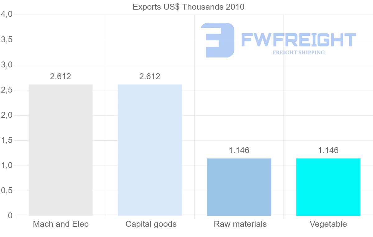 Shipping company from Morocco to Netherlands Antilles