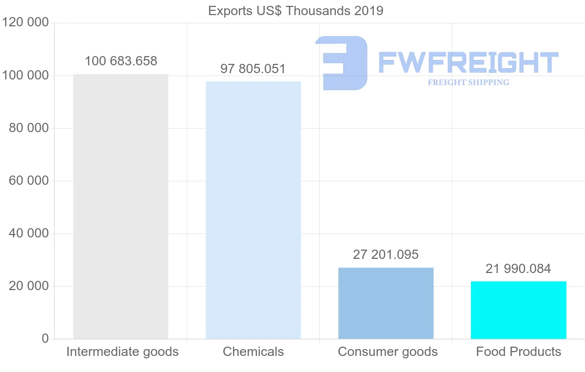 Shipping company from Morocco to Nigeria