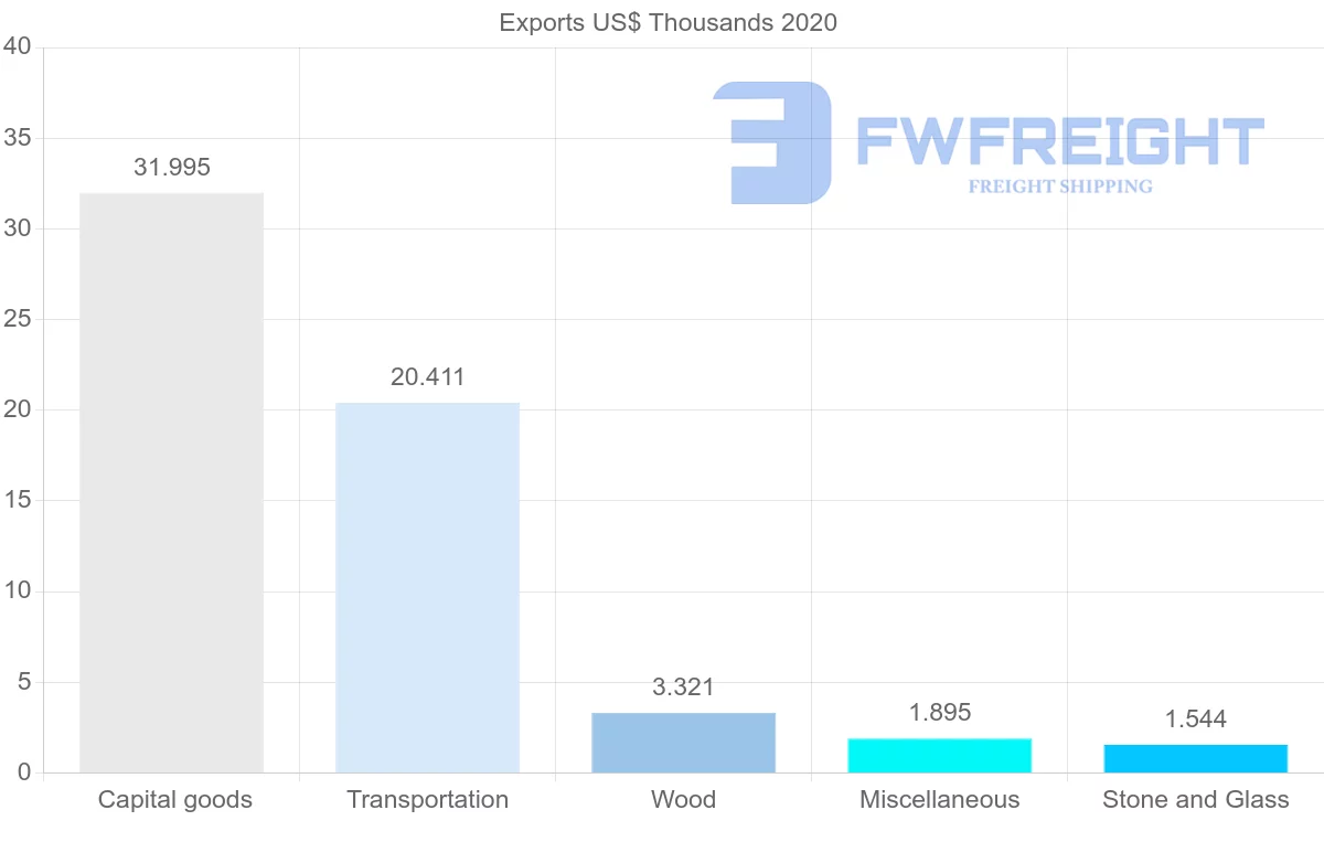 Shipping company from Morocco to Paraguay