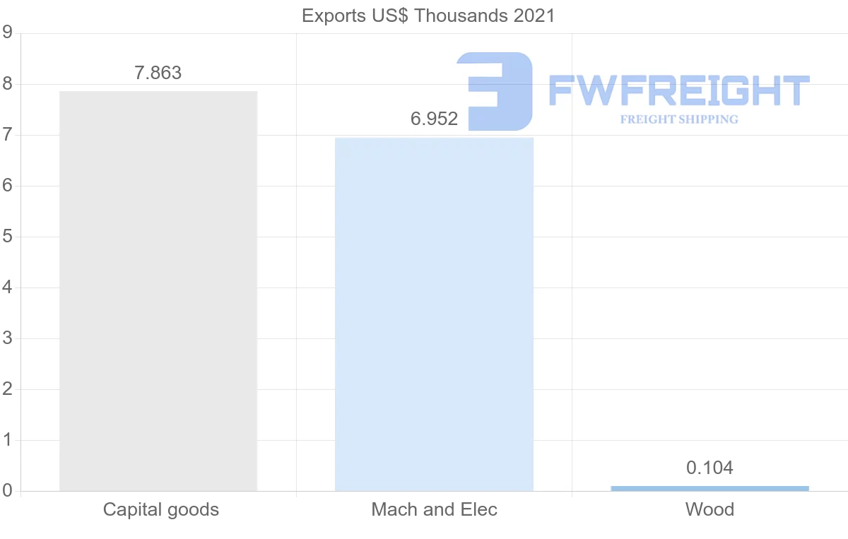 Shipping company from Morocco to Peru