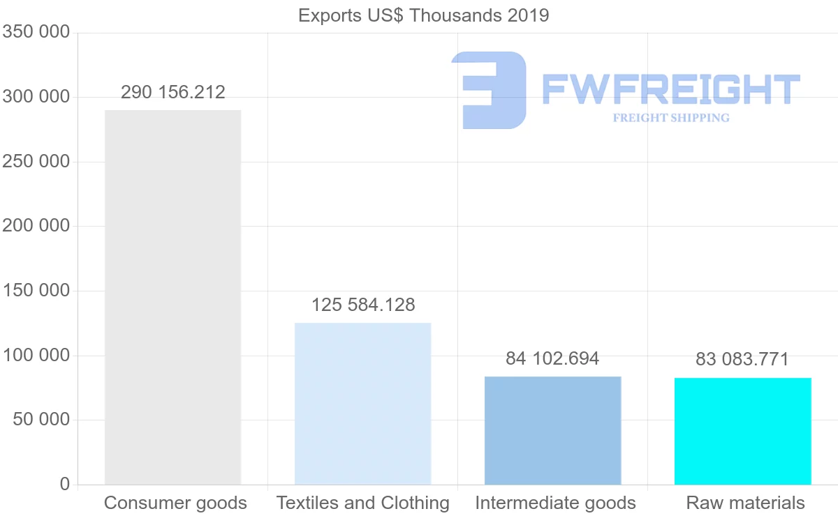Shipping company from Morocco to Portugal