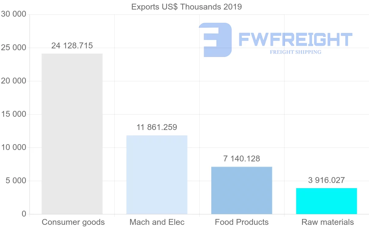 Shipping company from Morocco to Republic of the Congo