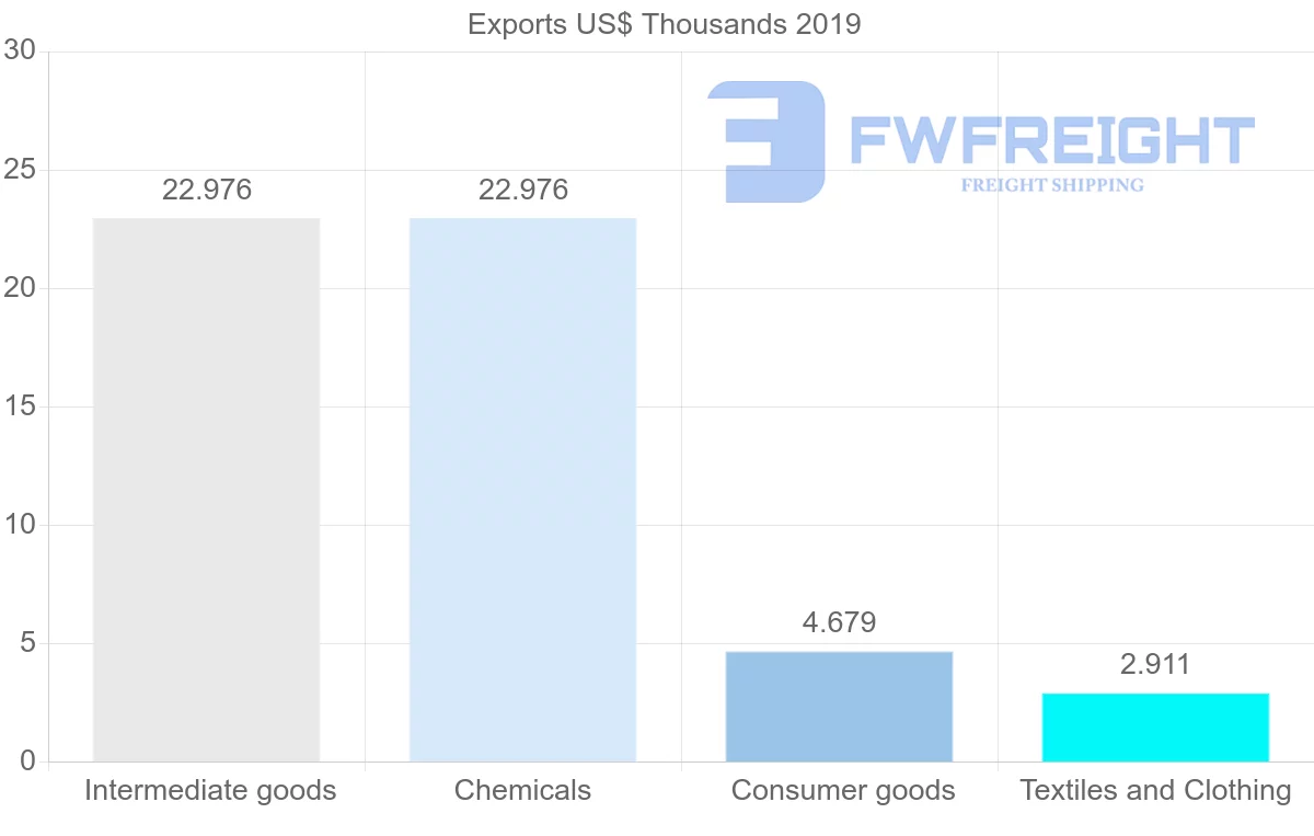 Shipping company from Morocco to Saint Kitts and Nevis