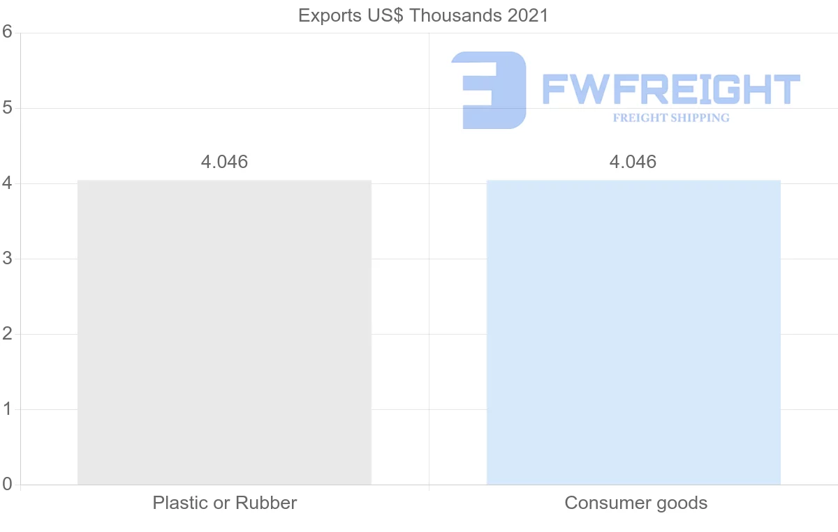 Shipping company from Morocco to Saint Vincent and the Grenadines