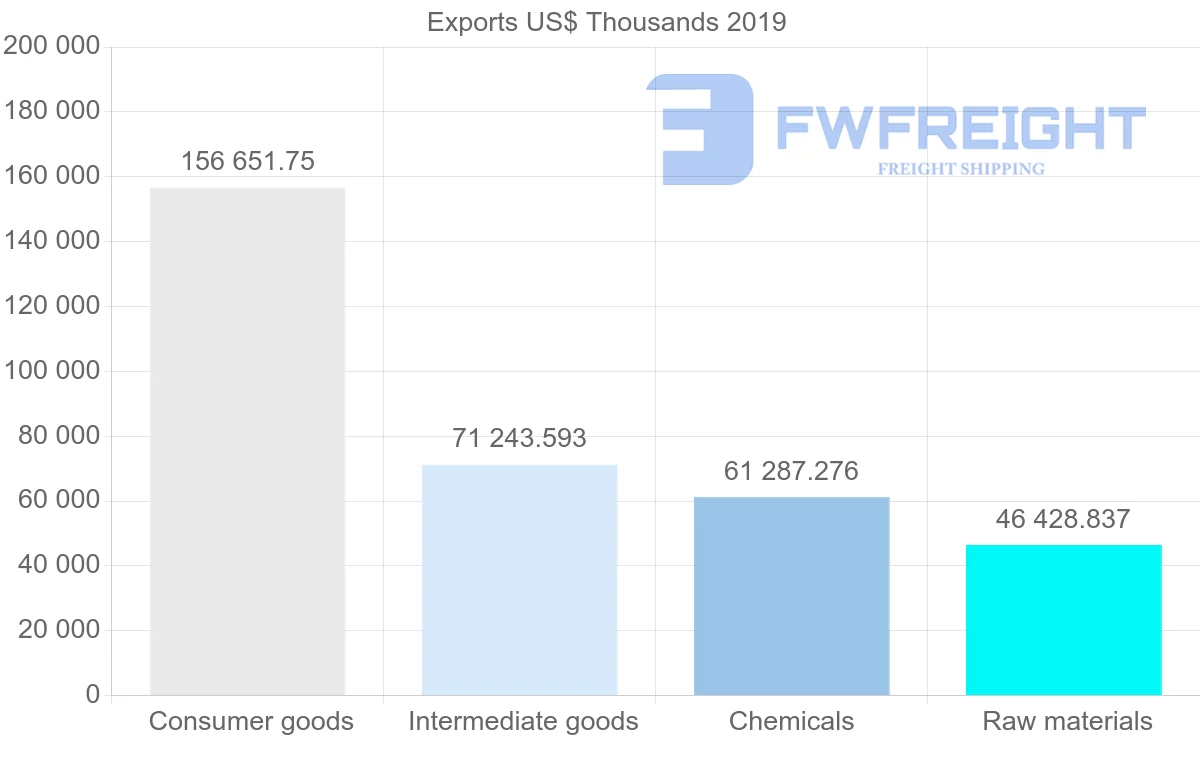 Shipping company from Morocco to Senegal