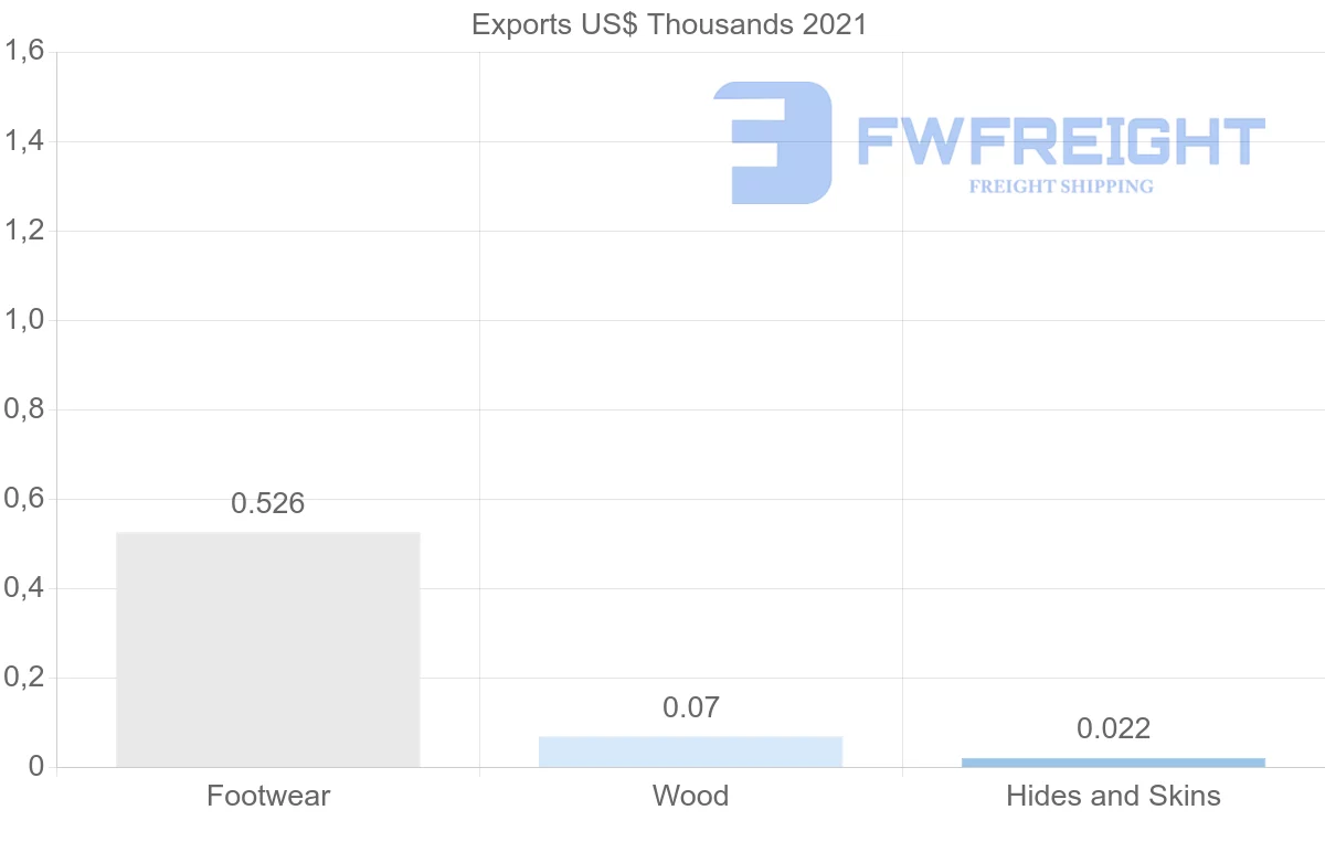 Shipping company from Morocco to Serbia