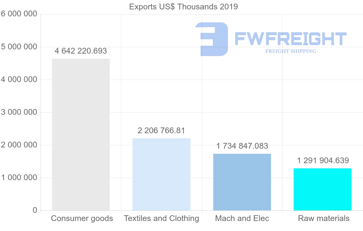 Shipping company from Morocco to Spain