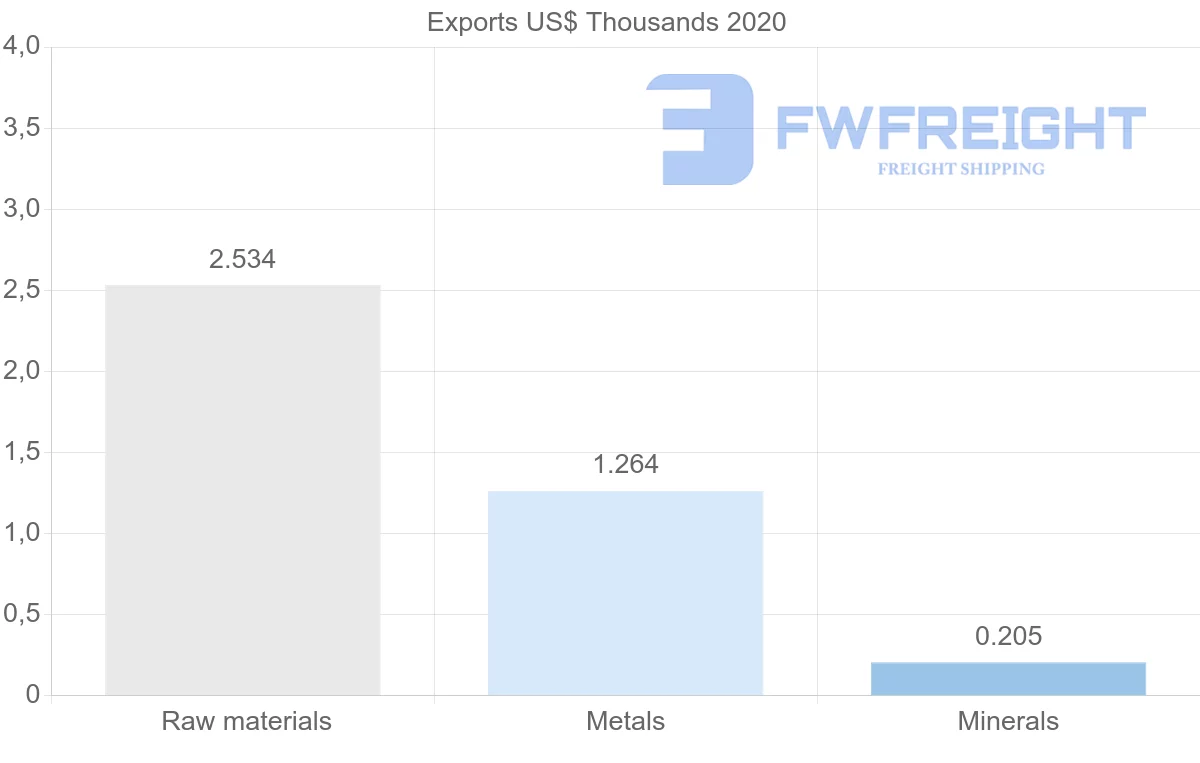 Shipping company from Morocco to Sri Lanka