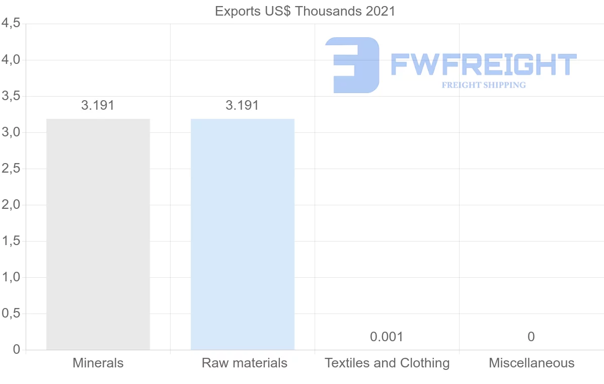Shipping company from Morocco to Syria