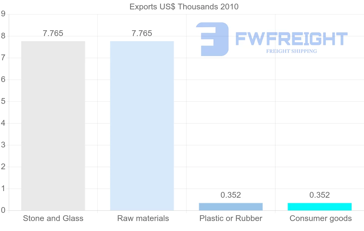 Shipping company from Morocco to Tajikistan