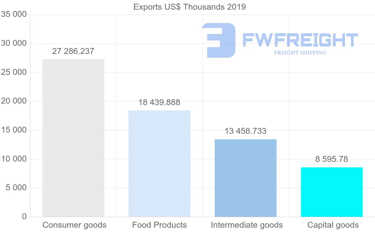 Shipping company from Morocco to Togo