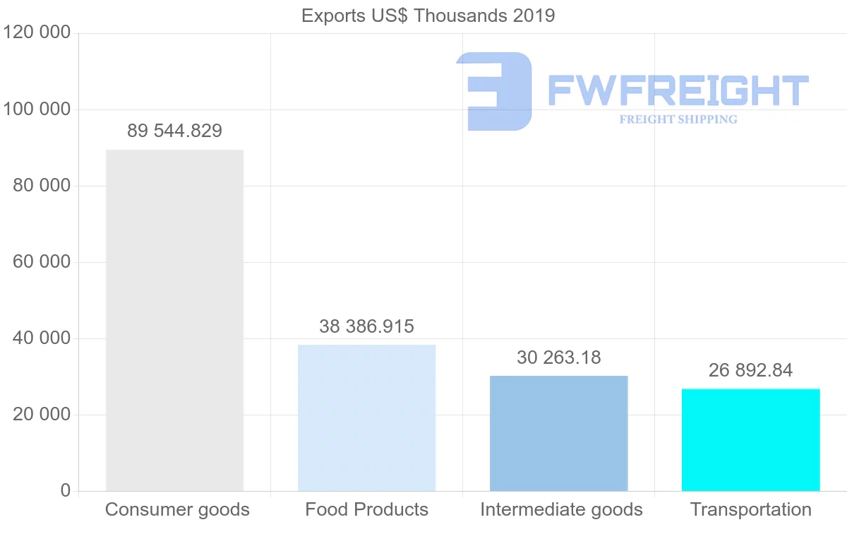 Shipping company from Morocco to Tunisia