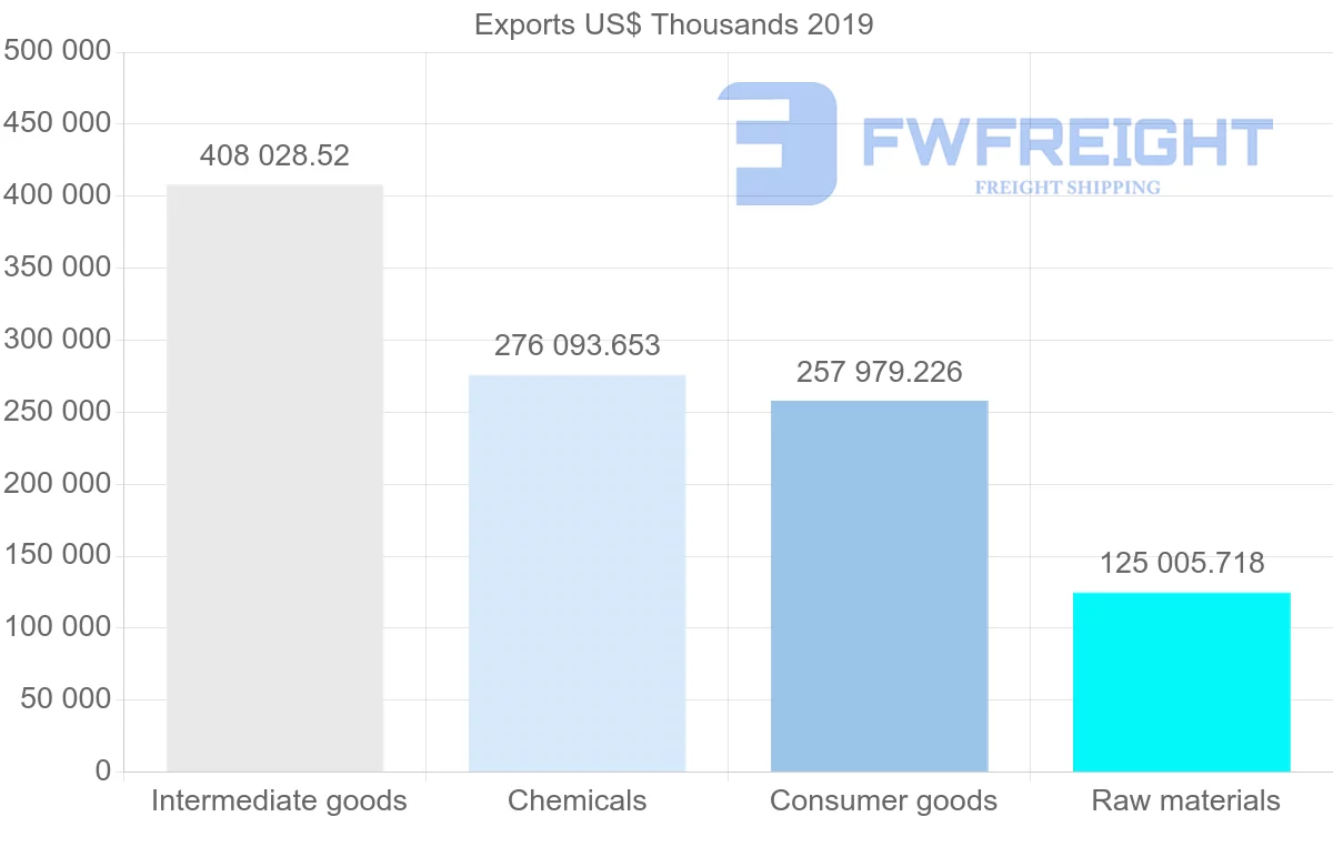 Shipping company from Morocco to Turkey