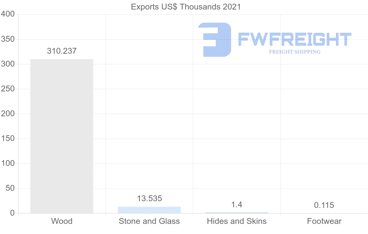 Shipping company from Morocco to Ukraine