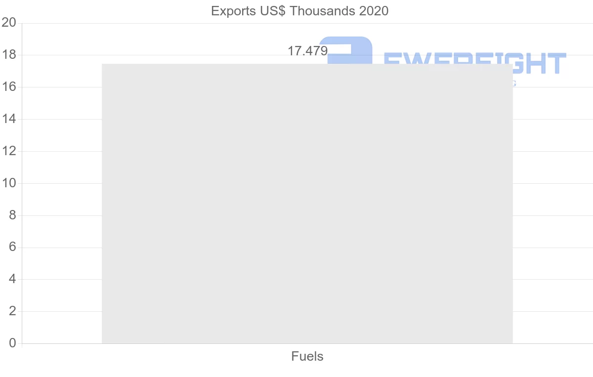 Shipping company from Morocco to United States