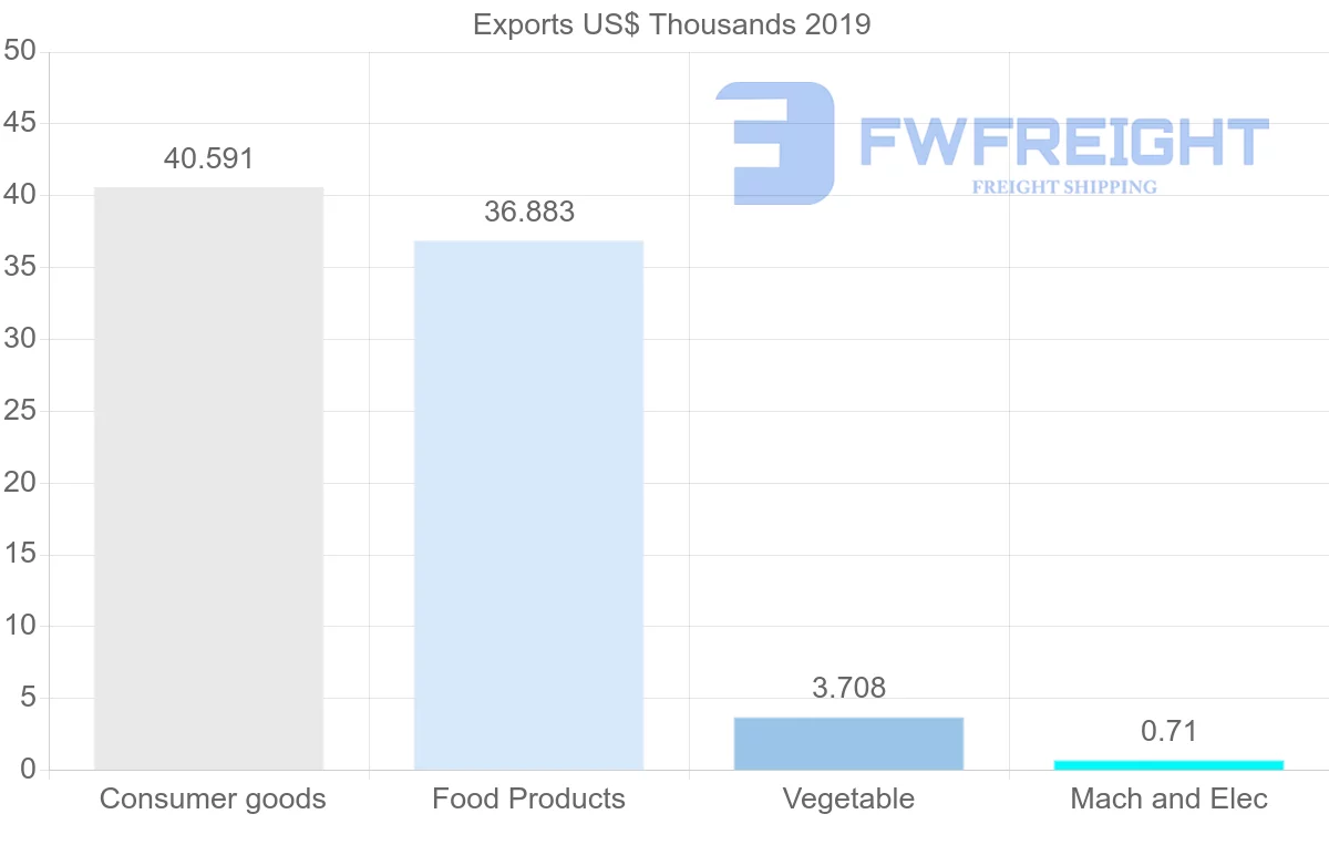 Shipping company from Morocco to Uzbekistan