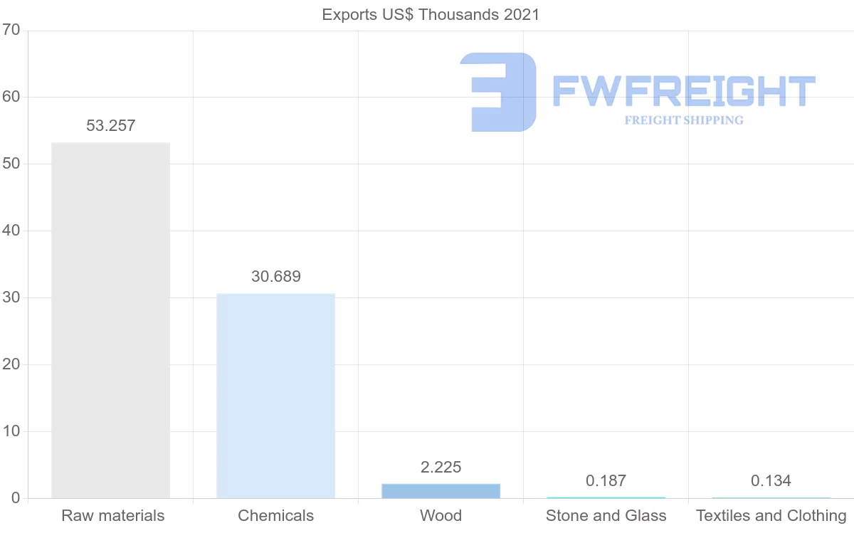 Shipping company from Morocco to Venezuela
