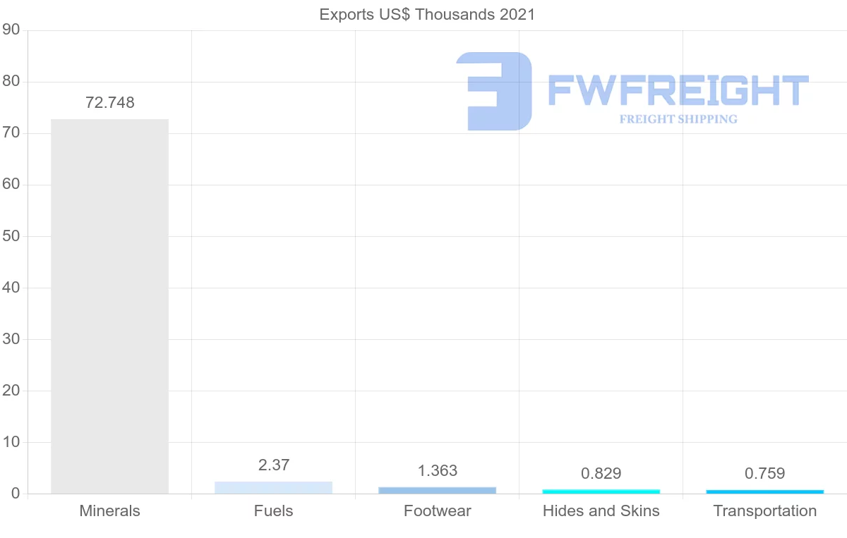 Shipping company from Mozambique to Angola