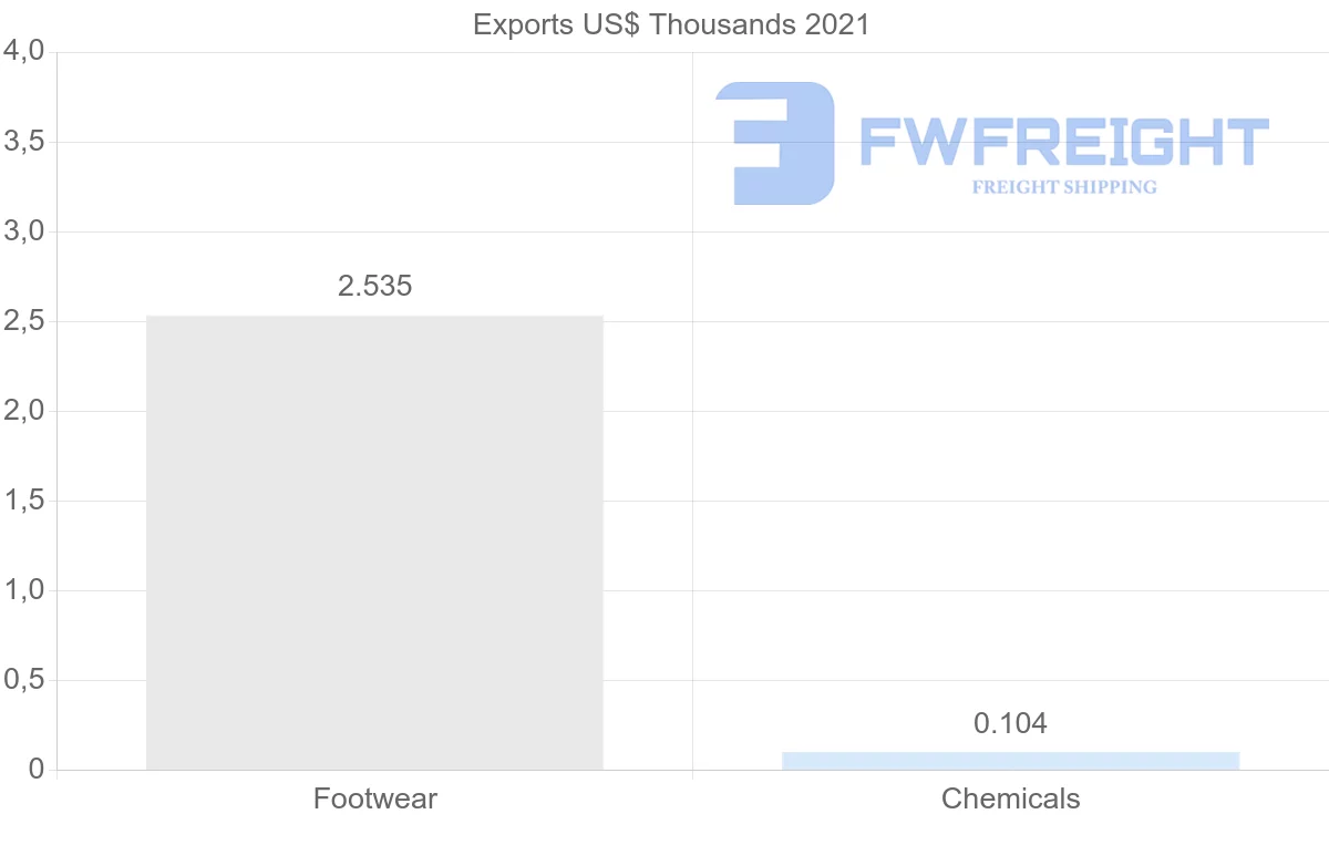 Shipping company from Mozambique to Brazil