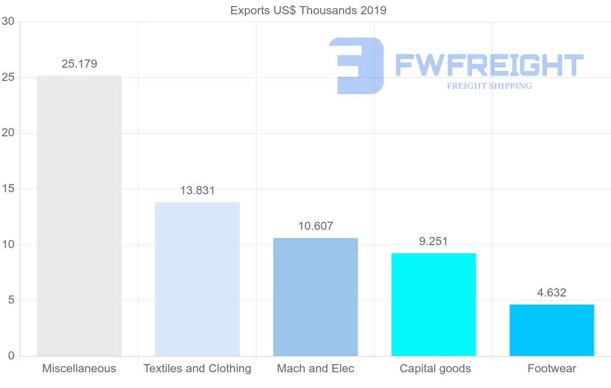 Shipping company from Mozambique to Cape Verde