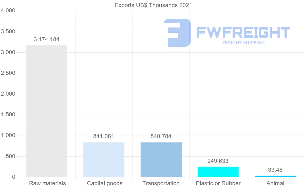 Shipping company from Mozambique to Democratic Republic of the Congo
