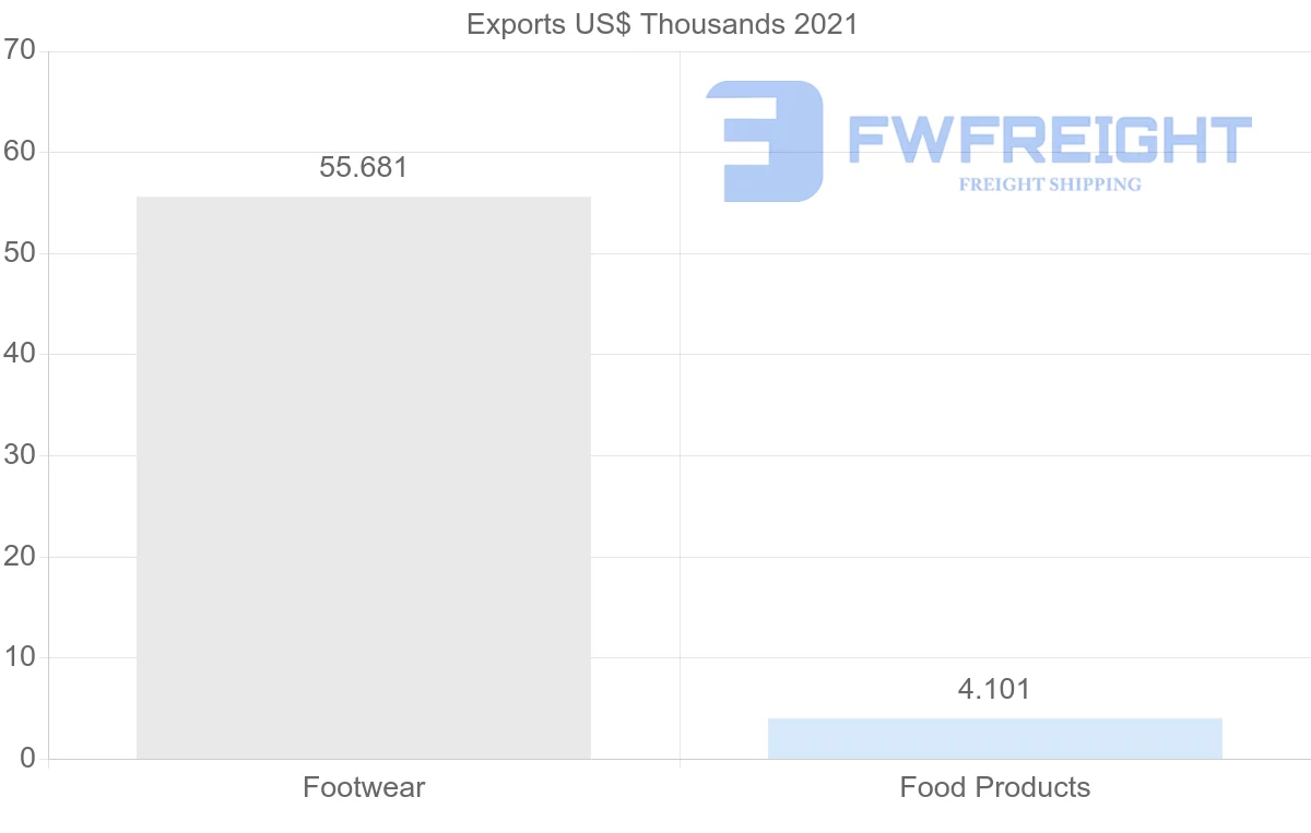 Shipping company from Mozambique to Finland
