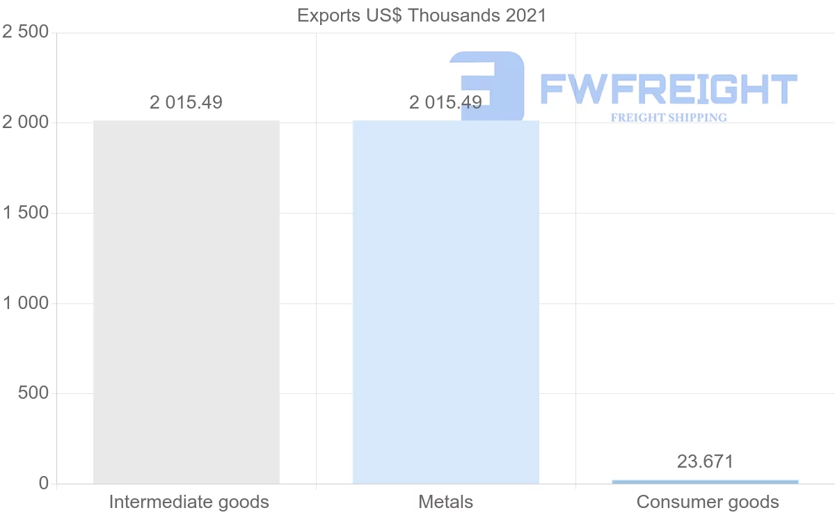 Shipping company from Mozambique to Hungary