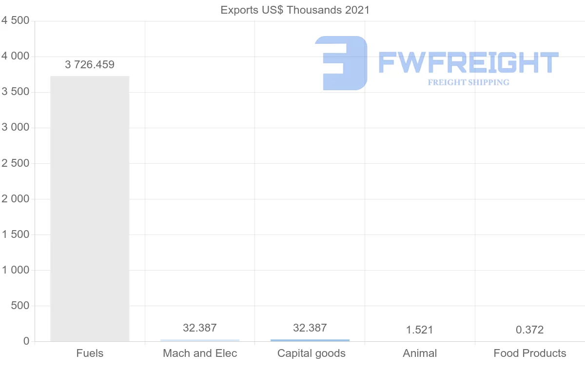 Shipping company from Mozambique to Kuwait