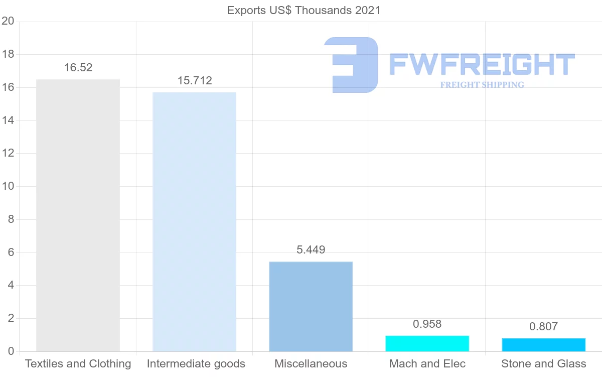 Shipping company from Mozambique to Mali