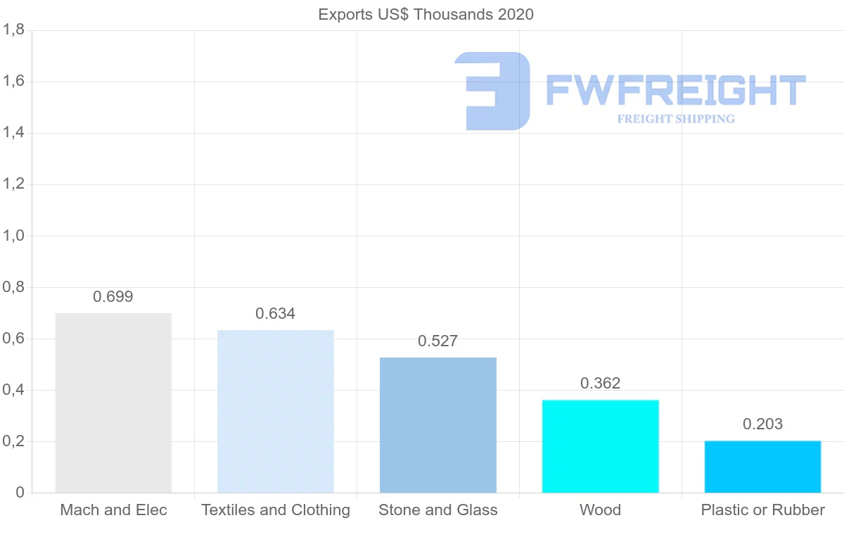 Shipping company from Mozambique to Myanmar