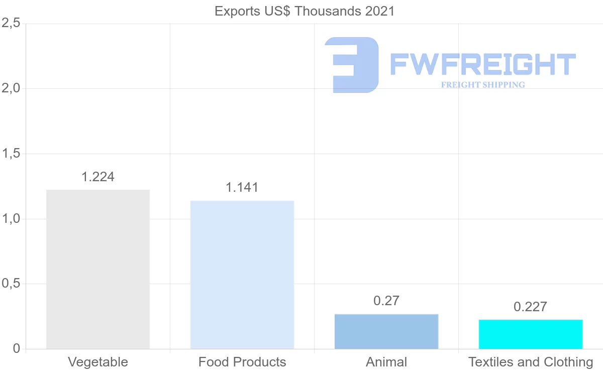 Shipping company from Mozambique to Norway